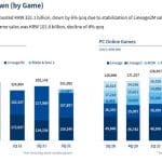 NCsoft - Un troisiÃ¨me trimestre en berne pour NCsoft, mais un lancement record pour Lineage W