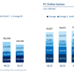 NCsoft - Comptes du premier trimestre 2023 de NCsoft : le jeu mobile en berne