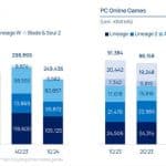 NCsoft - NCsoft fait ses comptes et promet dix jeux d'ici fin 2025 dont Aion 2 et le Project LLL