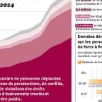 Des graphiques pour comprendre le nombre record de personnes déplacées de force